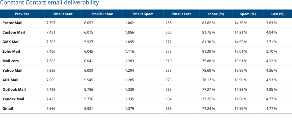 constant contact deliverability