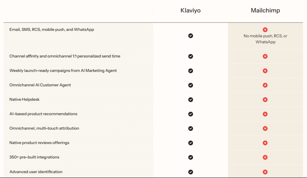 Klaviyo vs competitors